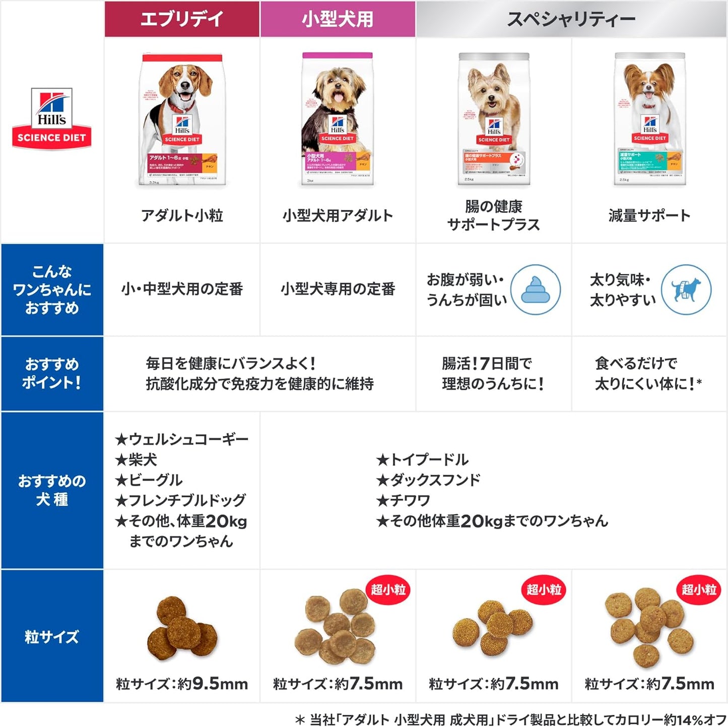 ヒルズ サイエンスダイエット ドッグフード アダルト 1~6歳 小粒 チキン 3.3kg 成犬用 ドライ お試し トライアル